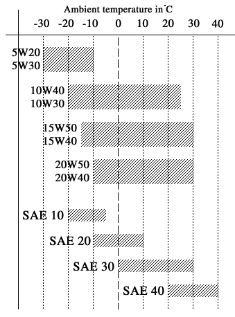 motor oil viscosity